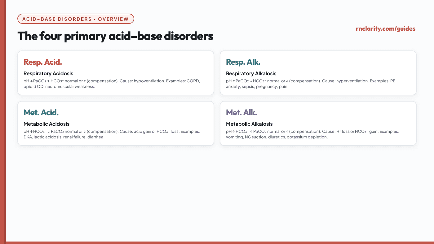 Animated diagram of the four primary acid-base disorders arranged in a grid: respiratory acidosis (high CO2, low pH), respiratory alkalosis (low CO2, high pH), metabolic acidosis (low HCO3, low pH), and metabolic alkalosis (high HCO3, high pH). Each cell shows the direction of pH, PaCO2, and HCO3- changes.