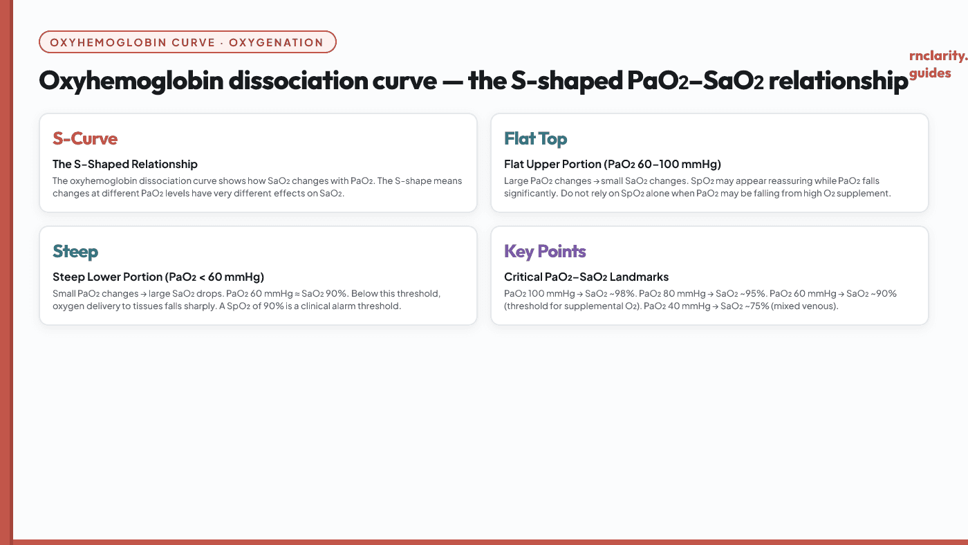 Animated oxyhemoglobin dissociation curve showing the S-shaped relationship between PaO2 (x-axis) and SaO2 (y-axis). Key points labeled: PaO2 60 mmHg corresponds to approximately 90% saturation, PaO2 90 mmHg corresponds to approximately 97% saturation. The flat upper portion and steep lower portion of the curve are labeled.