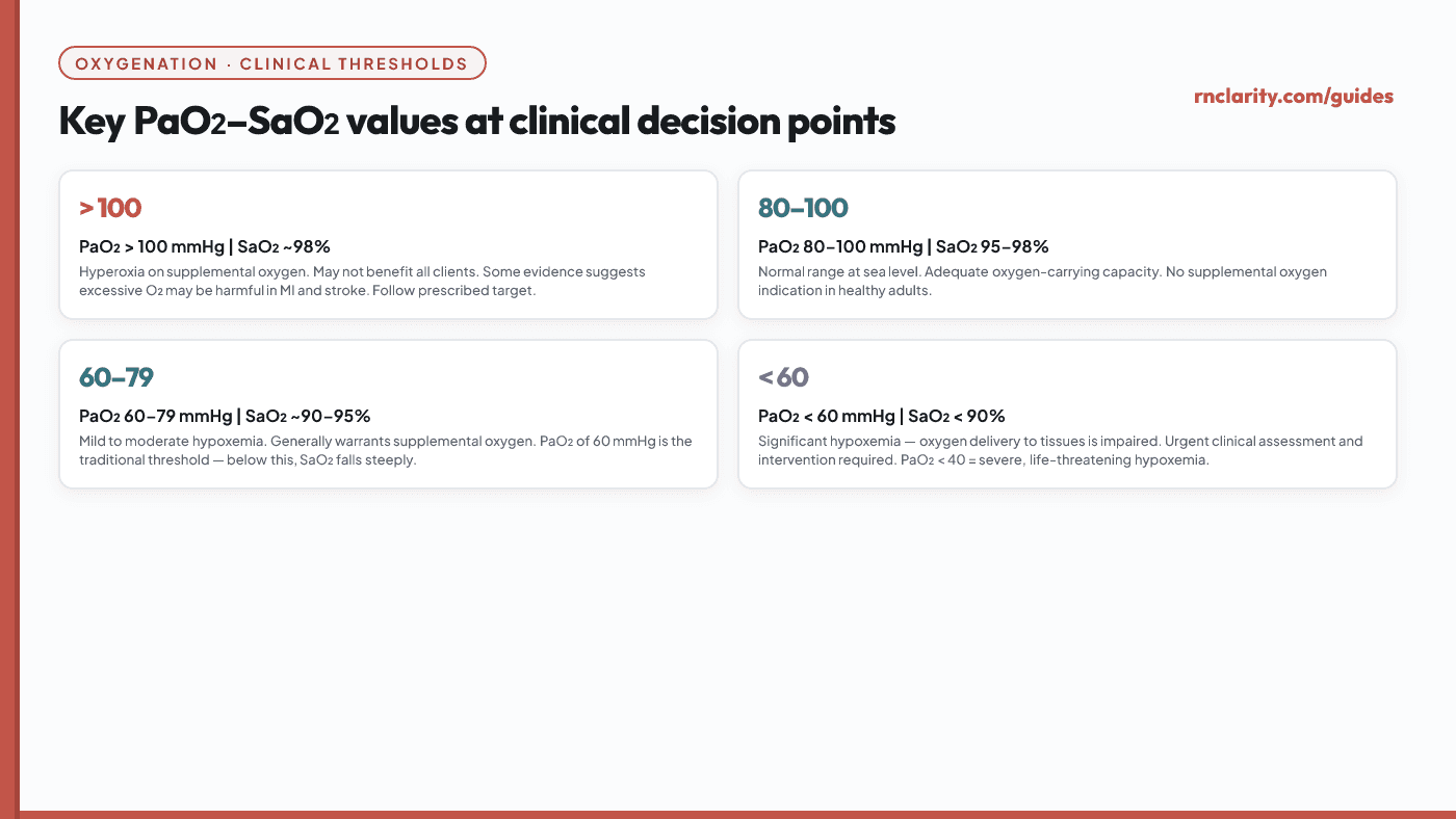 Animated table showing the PaO2-SaO2 relationship at key clinical values: PaO2 40 mmHg = approximately 75% SaO2 (venous), PaO2 60 mmHg = approximately 90% SaO2 (lower threshold for supplemental oxygen), PaO2 80 mmHg = approximately 95% SaO2, PaO2 100 mmHg = approximately 98% SaO2.