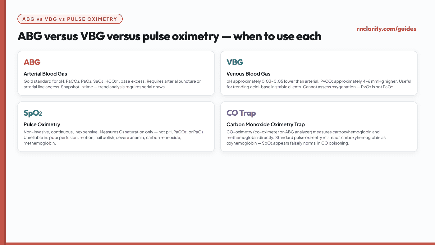 Animated comparison table of ABG, VBG, and pulse oximetry. ABG: arterial sample, measures pH/PaCO2/HCO3-/PaO2/SaO2, gold standard for all parameters. VBG: venous sample, pH about 0.03-0.05 lower than arterial, PvCO2 about 4-6 mmHg higher, cannot reliably assess oxygenation. Pulse oximetry (SpO2): non-invasive, continuous, measures only oxygen saturation, affected by perfusion, motion, pigmentation, carbon monoxide.