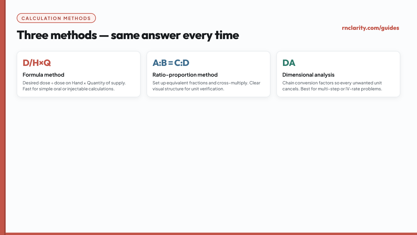 Three calculation methods shown side by side: the formula method (D divided by H times Q), the ratio-proportion method (A colon B equals C colon D), and dimensional analysis using chained conversion factors.