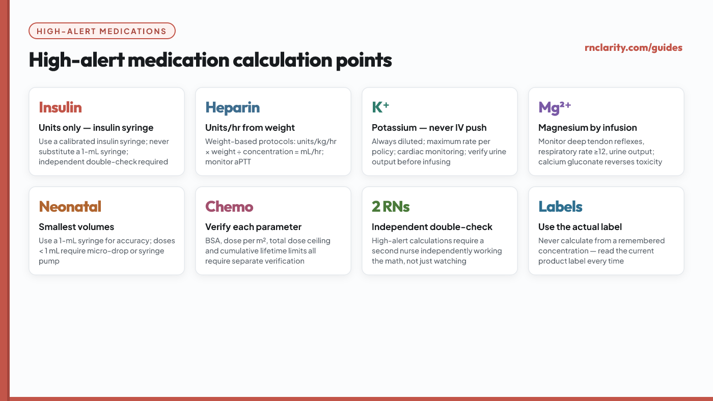 High-alert medication calculation points: insulin uses units and calibrated insulin syringes only, heparin uses weight-based units per hour, potassium is never IV push, magnesium requires reflex and respiratory monitoring, chemotherapy requires BSA and lifetime maximum verification, and two-nurse independent double-checks are required.