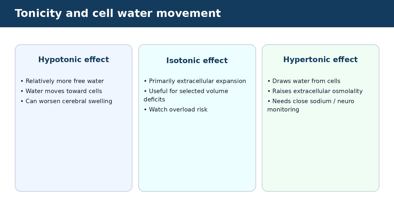 Tonicity and cell water movement — visual summary of the explanation in this section