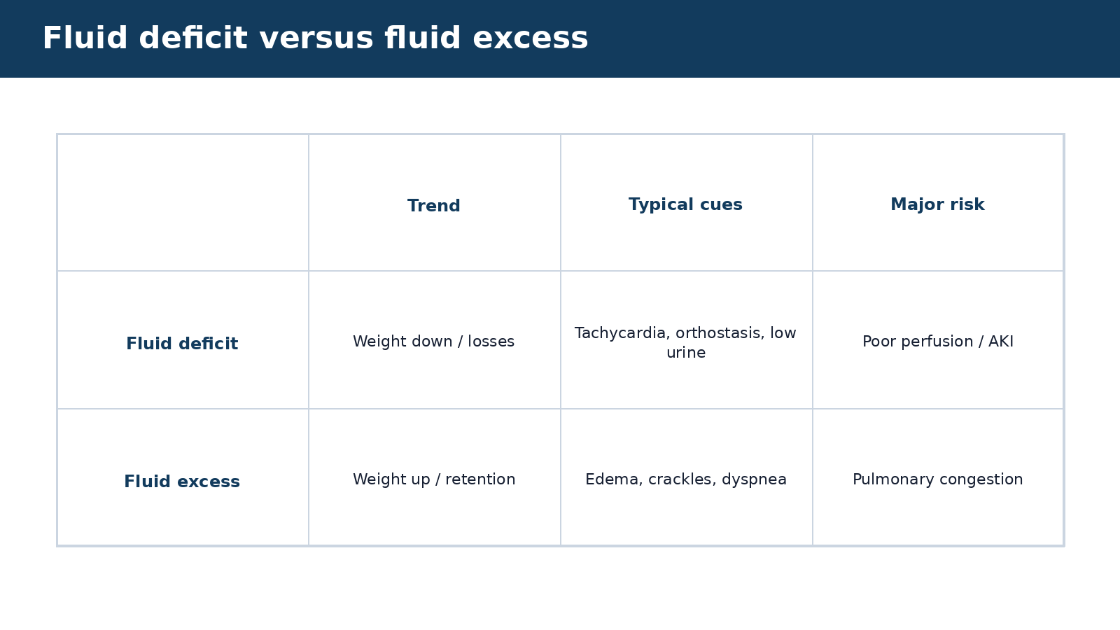 Fluid deficit versus fluid excess — visual summary of the explanation in this section