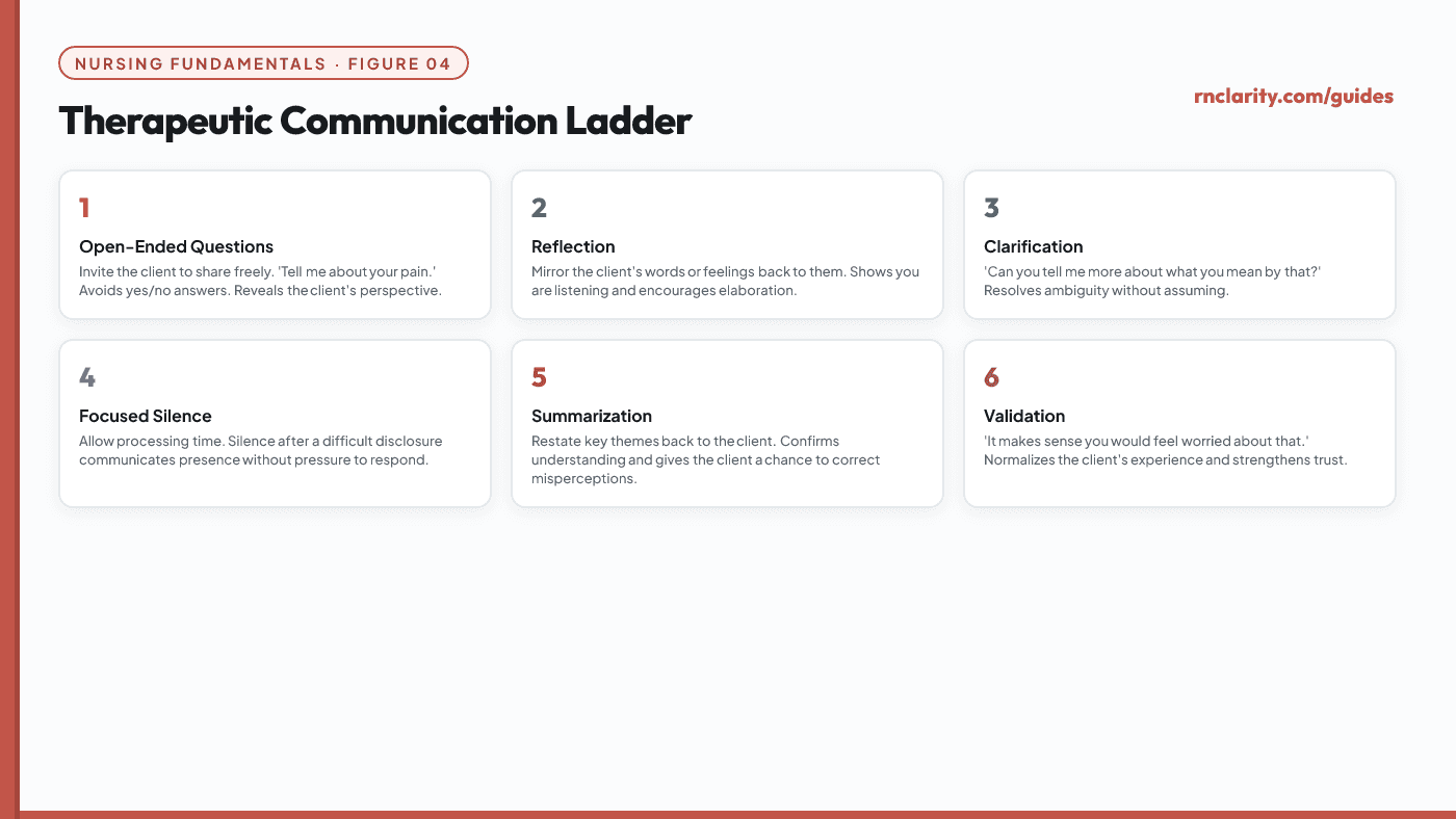 Animated vertical ladder diagram with rungs showing therapeutic communication techniques progressing from bottom to top: Open-ended questions at the base, then Reflection, Clarification, Focused Silence, Summarization, and Validation at the top, with brief descriptions of each technique.