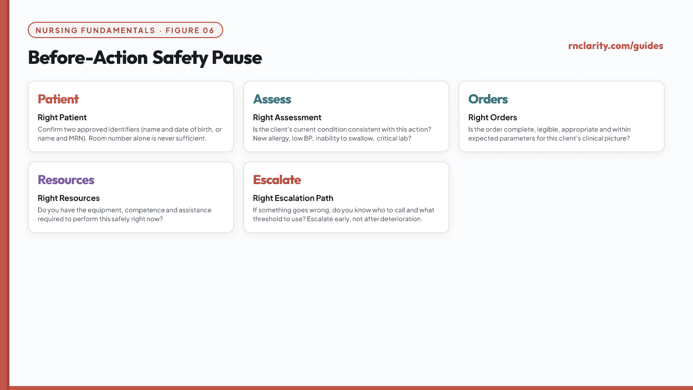 Animated checklist card showing the before-action safety pause with five checks: Right patient (confirm two identifiers), Right assessment (review current clinical status), Right orders (verify order completeness and appropriateness), Right resources (confirm equipment and competence), Right escalation path (know who to call and when).
