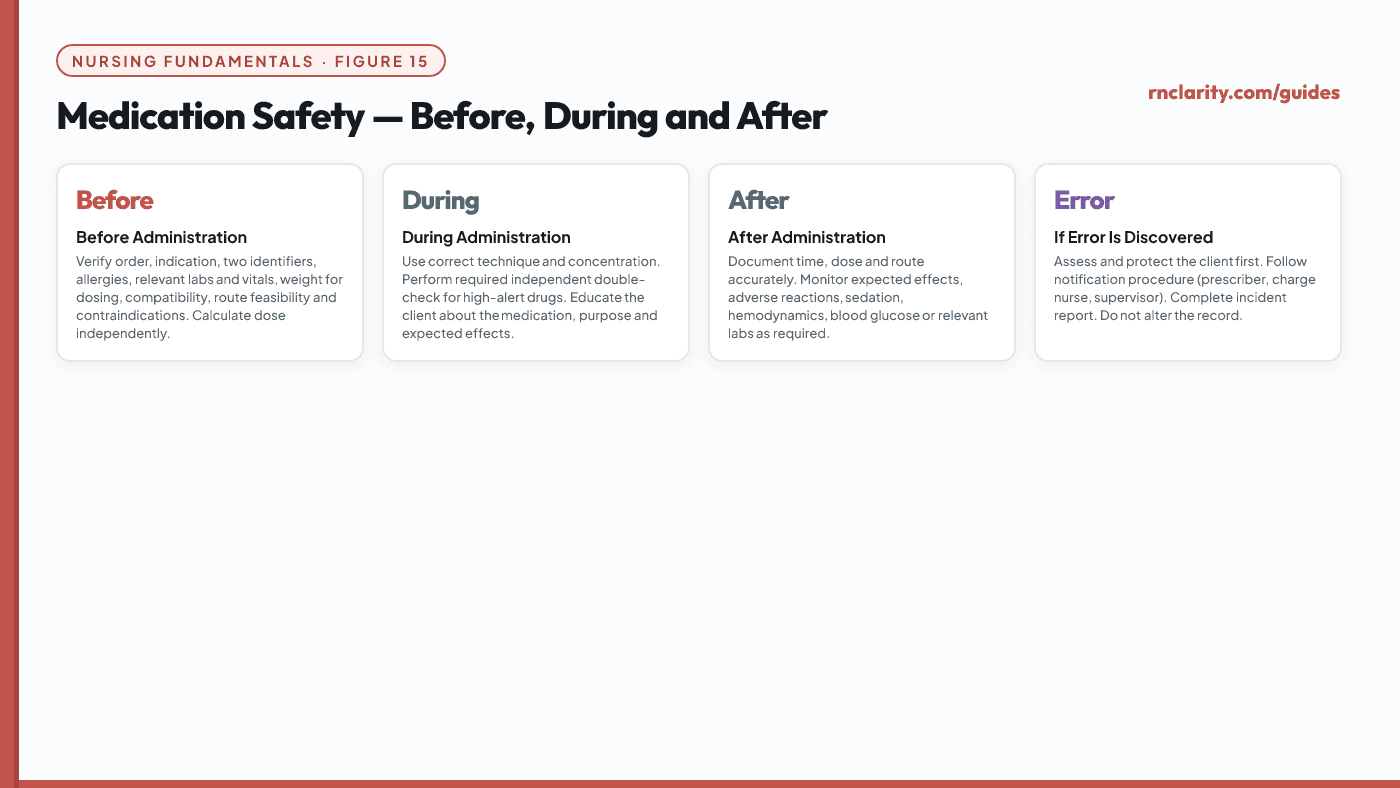 Animated three-column before, during, after card for medication safety. Before column: verify order and indication, check two identifiers, review allergies, check relevant labs and vitals, calculate dose independently. During column: confirm route and technique, use required independent checks for high-alert drugs, educate the client. After column: document time and response, monitor for adverse effects, assess sedation and breathing, report concerns.