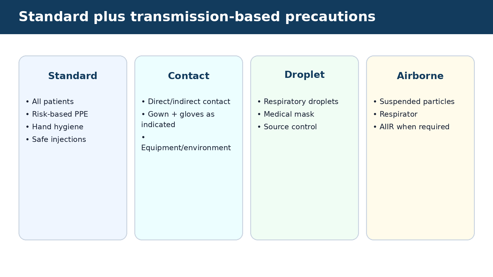 Standard plus transmission-based precautions — visual summary of the explanation in this section