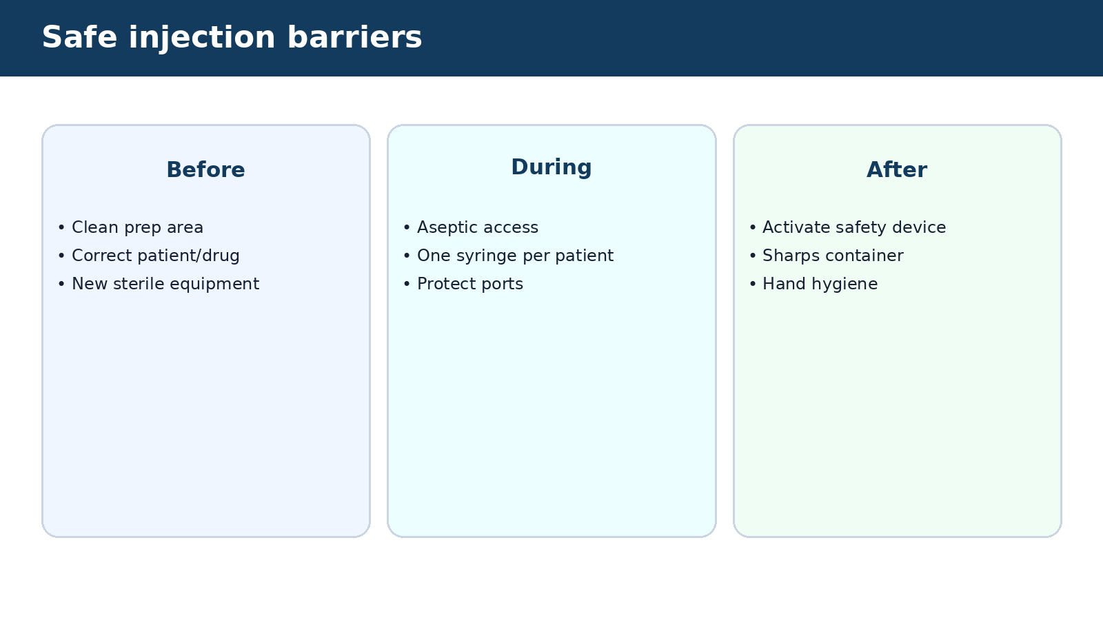 Safe injection barriers — visual summary of the explanation in this section