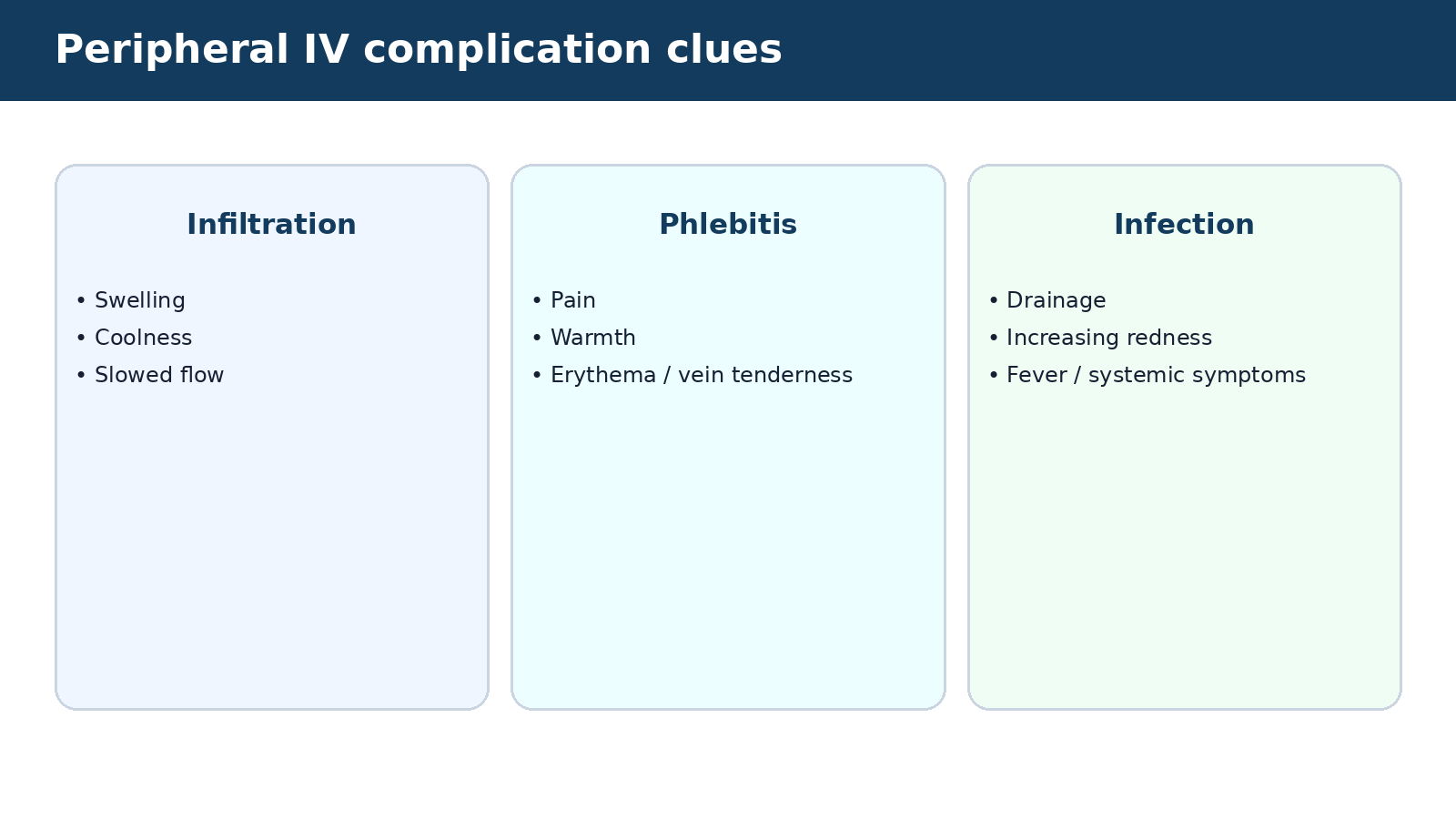 Peripheral IV complication clues — visual summary of the explanation in this section
