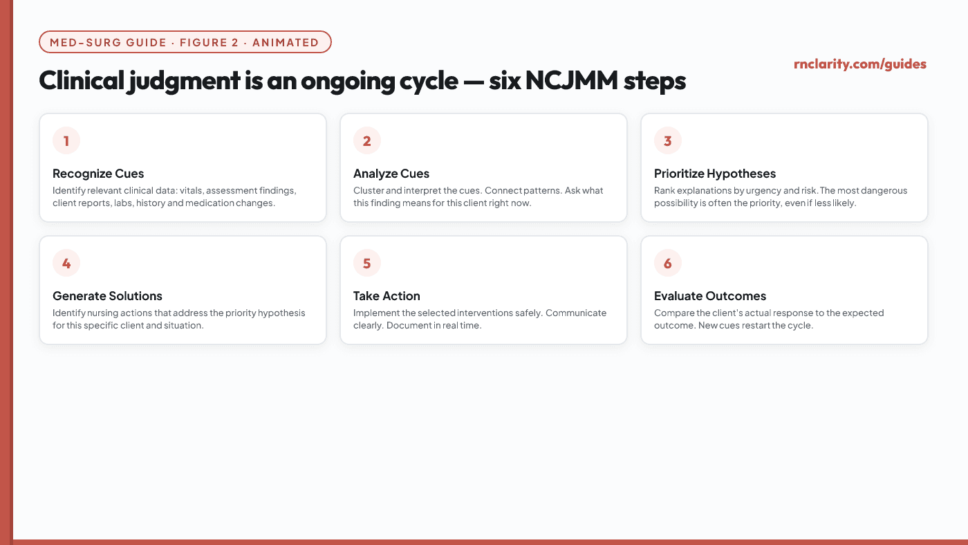 Animated diagram of the six CJMM clinical judgment steps — recognize cues, analyze cues, prioritize hypotheses, generate solutions, take action and evaluate outcomes — shown as a continuous cycle.