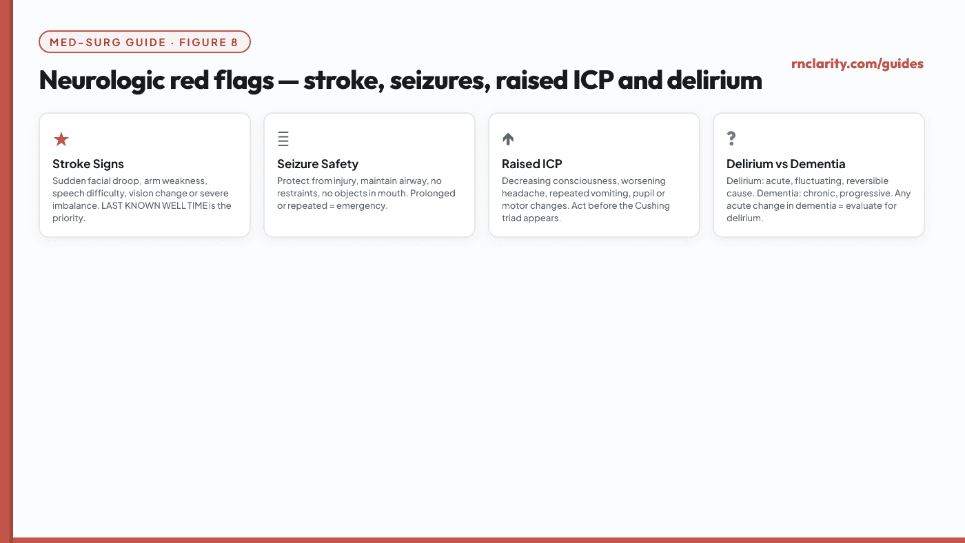 Animated neurologic red flags checklist — sudden focal deficits, seizures, rising intracranial pressure signs and delirium versus dementia distinctions, each highlighting the priority nursing action.