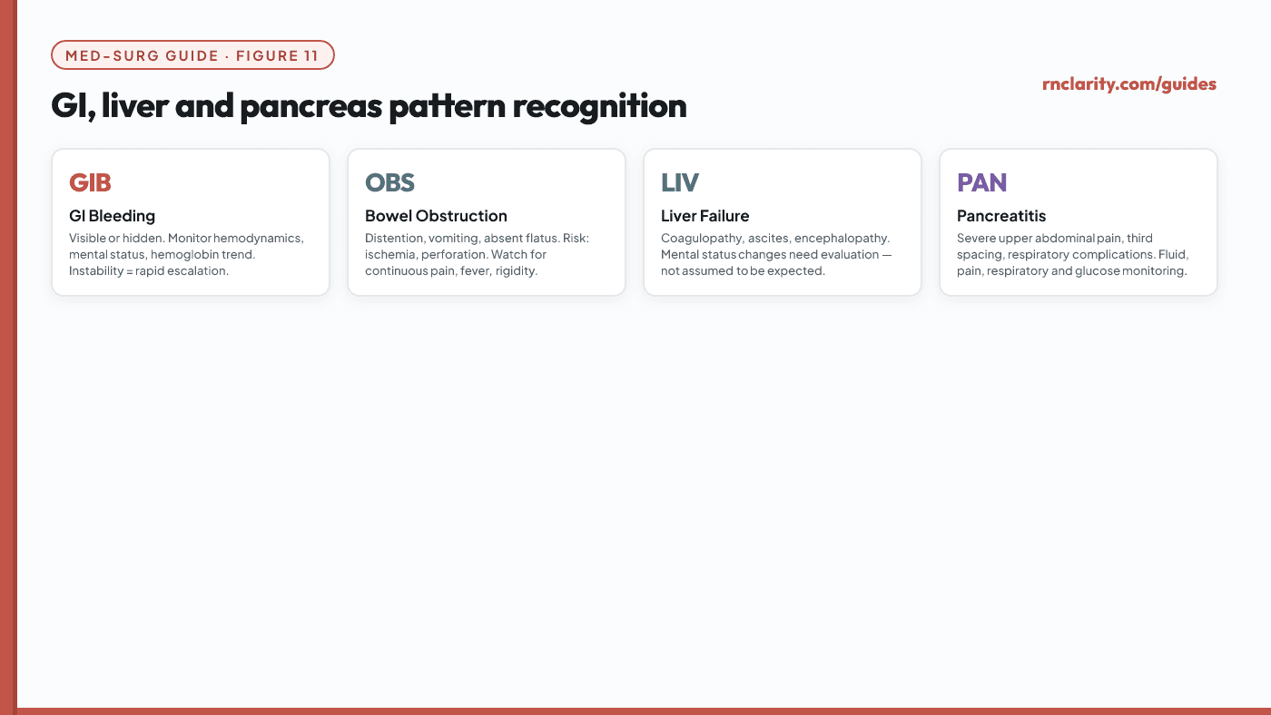Animated GI, liver and pancreas pattern recognition diagram — GI bleeding, bowel obstruction, liver failure, pancreatitis and ostomy care, each with key assessment findings and nursing priorities.