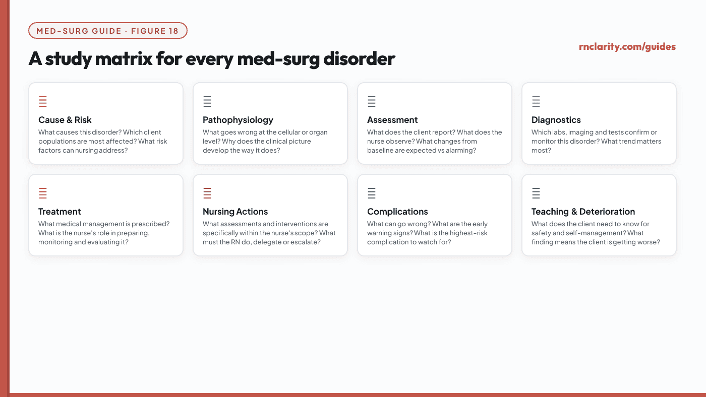Animated one-page disorder study matrix template — eight boxes covering cause and risk, pathophysiology, assessment, diagnostics, treatment, nursing actions, complications and teaching, with the deterioration question at the bottom.
