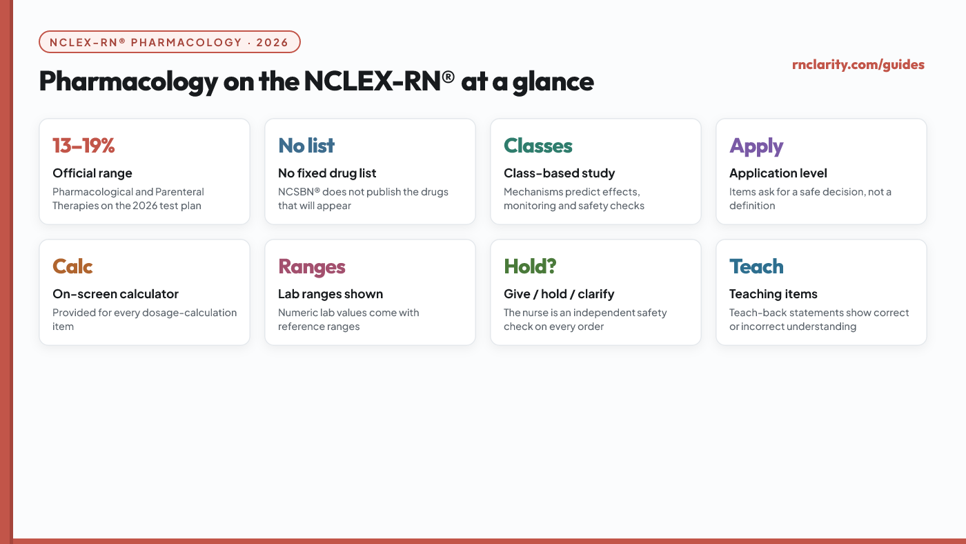 Snapshot infographic of NCLEX-RN® pharmacology: 13 to 19 percent official content range, no fixed drug list, class-based study strategy, and application-level questions about safe medication decisions.