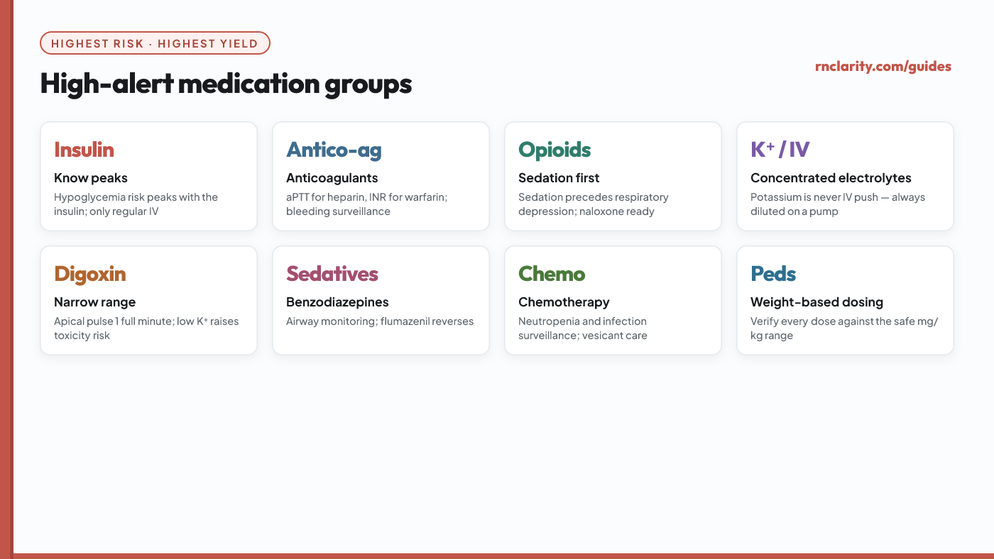 Grid of high-alert medication groups: insulin, anticoagulants, opioids, concentrated electrolytes, sedatives, chemotherapy, neuromuscular blockers and pediatric weight-based dosing.