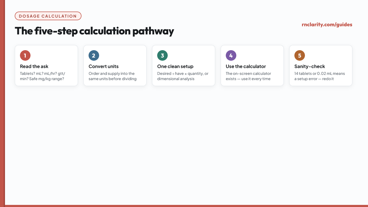 Flow diagram of the five-step dosage calculation pathway: read what is asked, convert units, set up the equation, solve with the on-screen calculator, and sanity-check the answer against safe ranges.