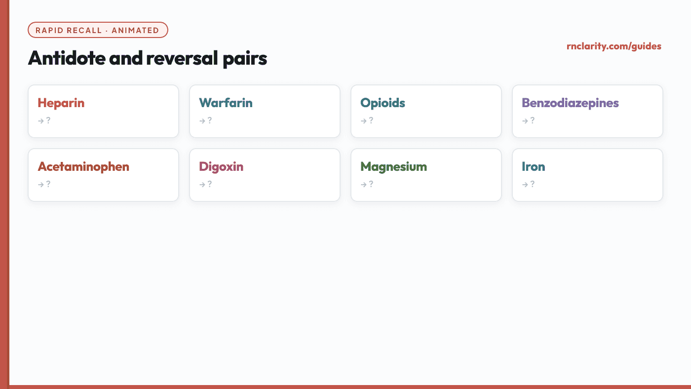 Animated matching chart revealing medication and antidote pairs one at a time: heparin with protamine sulfate, warfarin with vitamin K, opioids with naloxone, benzodiazepines with flumazenil, acetaminophen with acetylcysteine, digoxin with digoxin immune Fab, and magnesium with calcium gluconate.