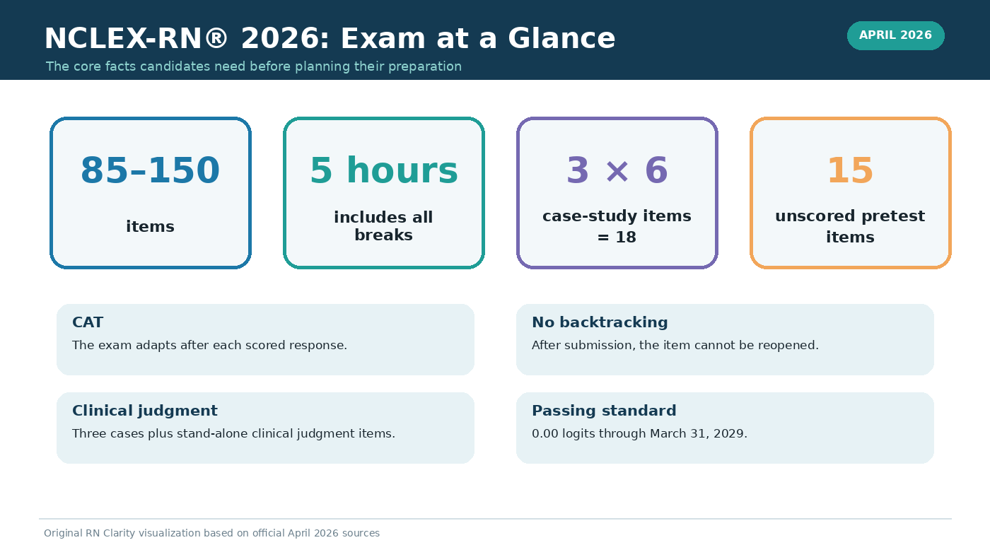 Snapshot infographic of the 2026 NCLEX-RN® examination: 85 to 150 items, up to 5 hours including breaks, three six-item clinical judgment case studies, and a passing standard of 0.00 logits.