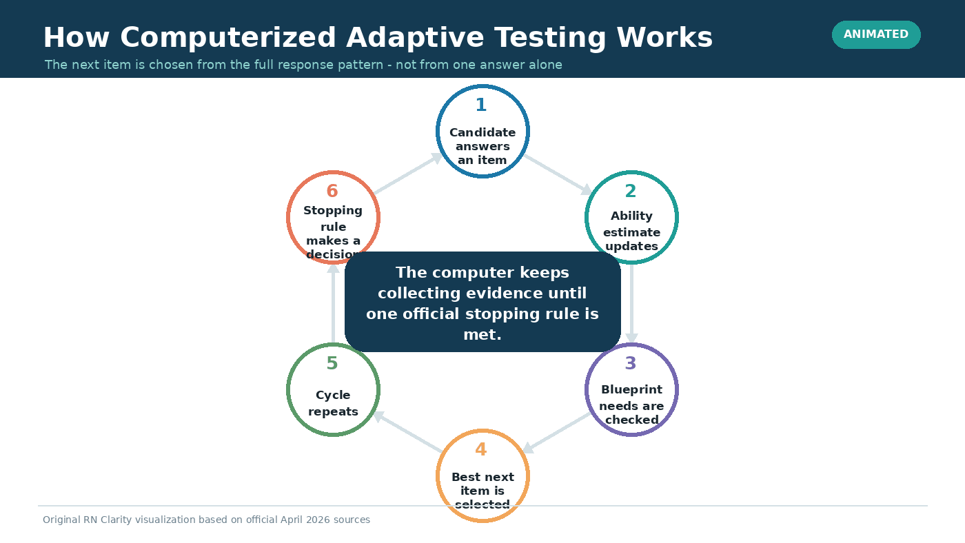 Animated diagram of the computerized adaptive testing cycle: the engine estimates ability, selects an item near that estimate, scores the response, and updates the estimate before choosing the next item.