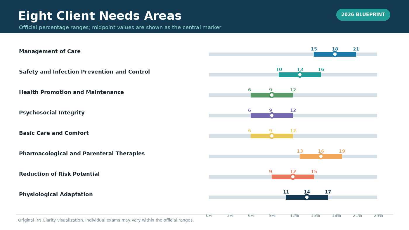 Chart of the eight Client Needs content areas with their official 2026 percentage ranges and midpoint markers.