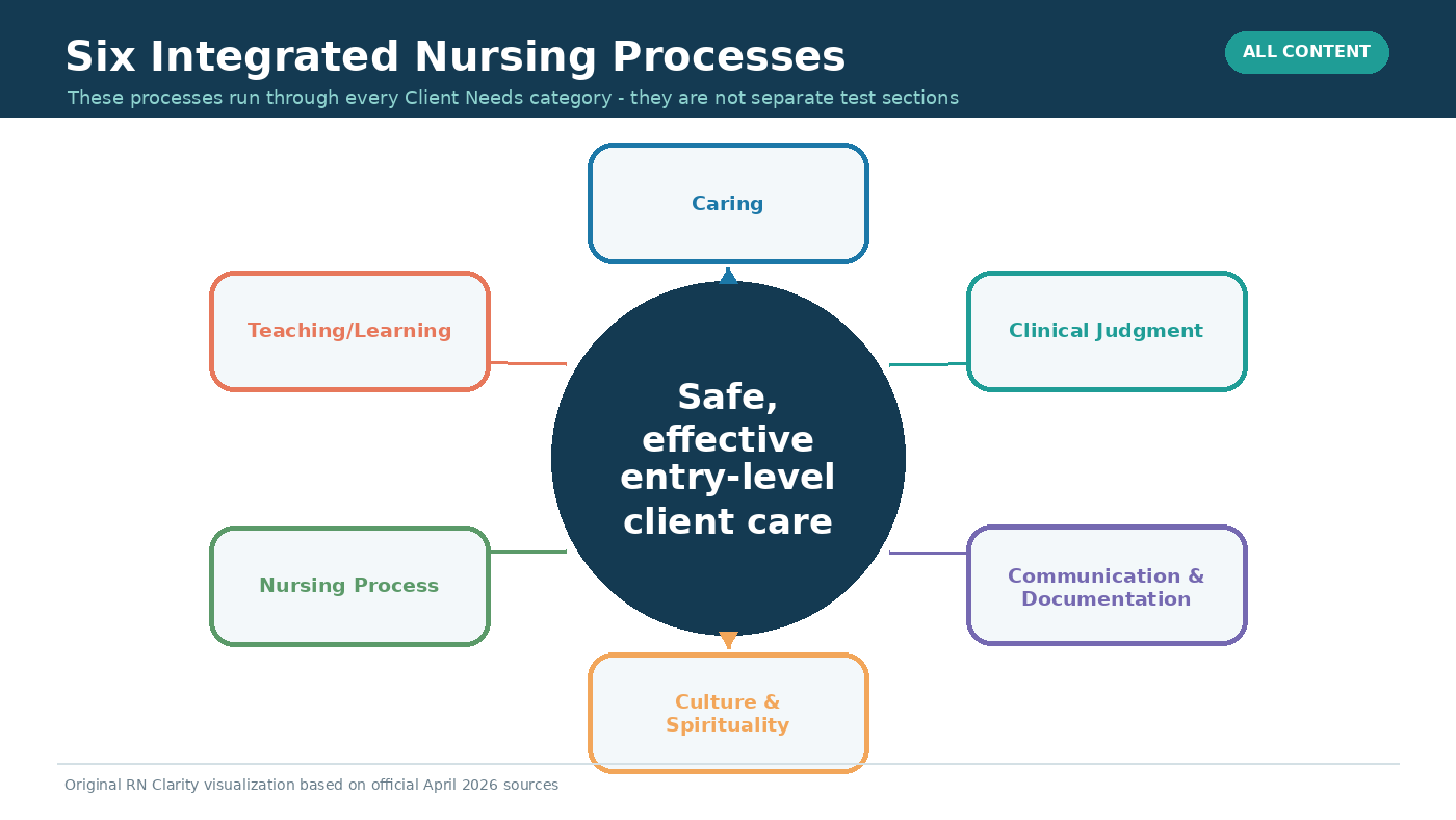 Diagram of the six integrated nursing processes — caring, communication and documentation, culture and spirituality, nursing process, self-care, and teaching and learning — surrounding safe client care.
