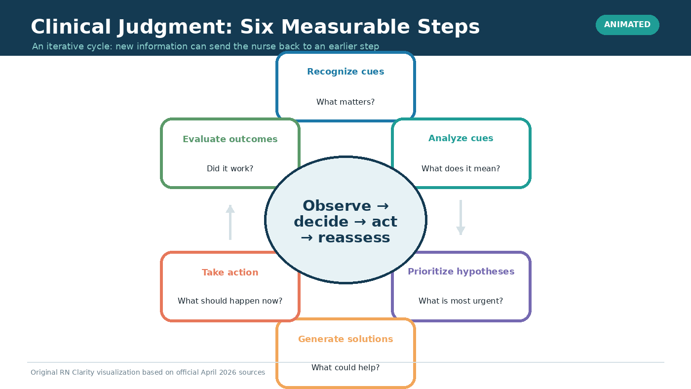 Animated cycle of the six clinical judgment steps: recognize cues, analyze cues, prioritize hypotheses, generate solutions, take action, and evaluate outcomes.