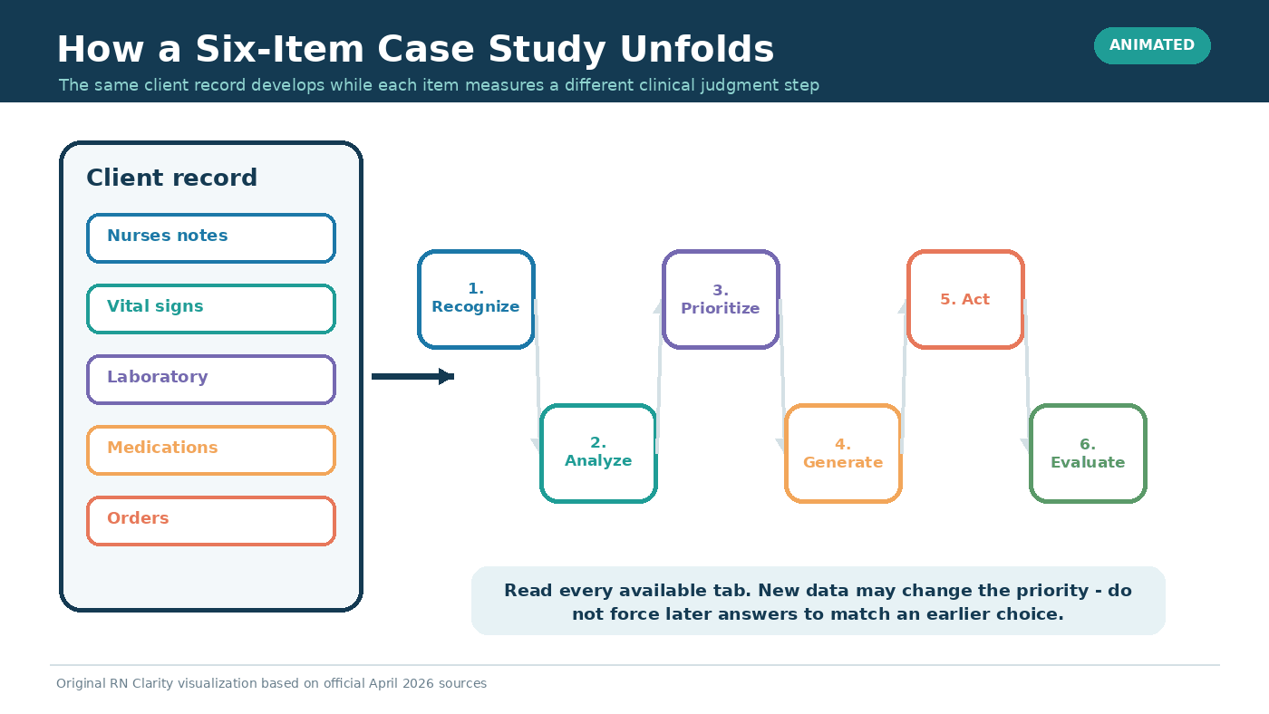 Animated diagram of an unfolding NGN case study in which chart tabs reveal new client information across six sequential items.