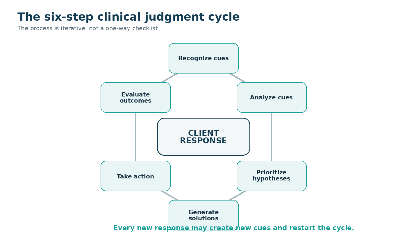 Animated diagram showing the six CJMM clinical judgment steps arranged in a cycle: recognize cues, analyze cues, prioritize hypotheses, generate solutions, take action, and evaluate outcomes, with arrows indicating the iterative flow between steps.