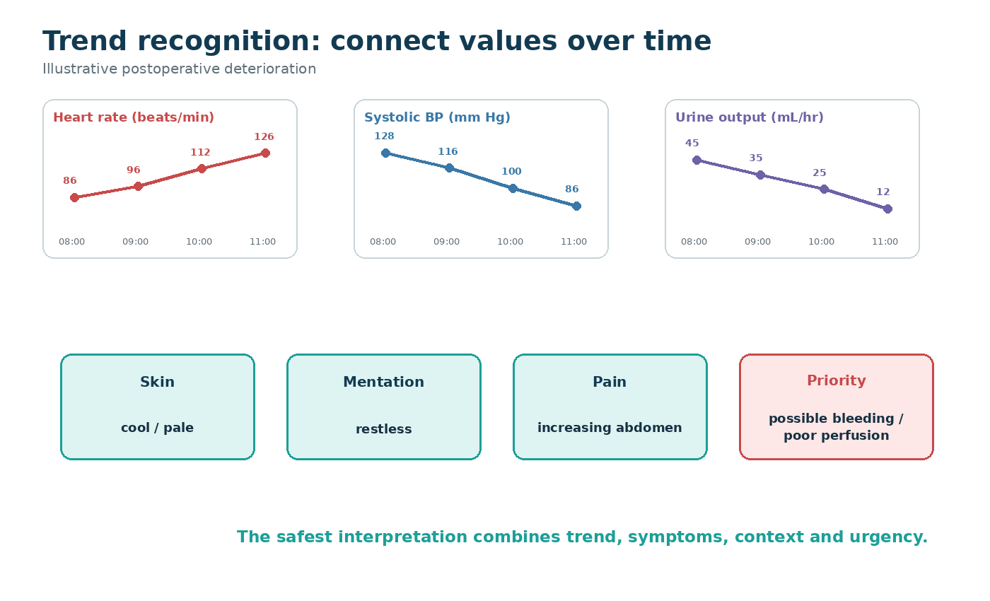 Animated diagram showing a clinical deterioration trend over time. Vital signs (heart rate, blood pressure, urine output) display worsening values at each time point, with the trend pattern highlighted to show progressive clinical decline.