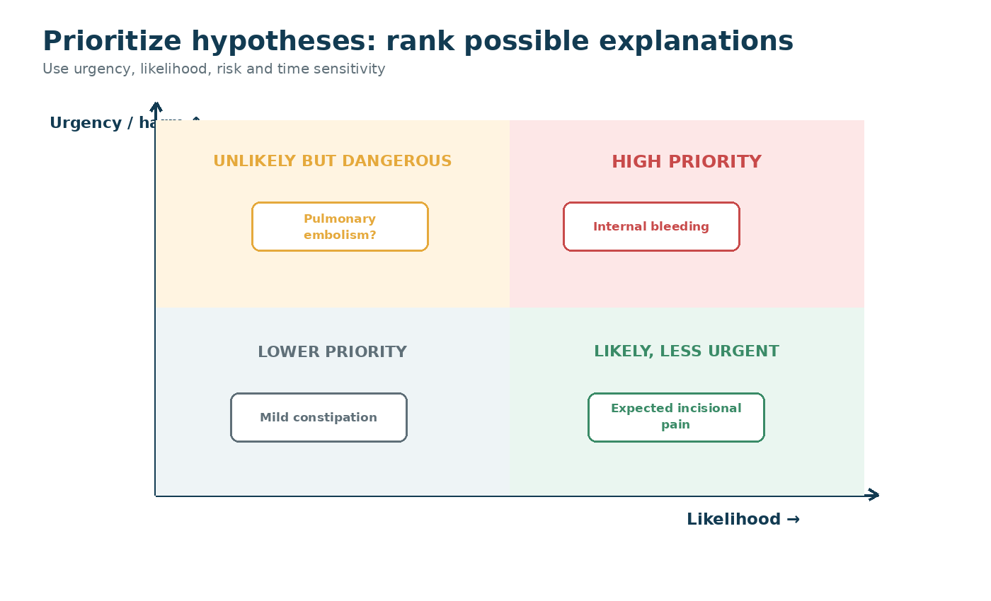 Diagram showing a hypothesis prioritization matrix with rows for competing clinical hypotheses and columns for urgency, likelihood, risk of harm, time sensitivity, and scope. Each hypothesis is rated across the criteria, with the highest-priority hypothesis highlighted.