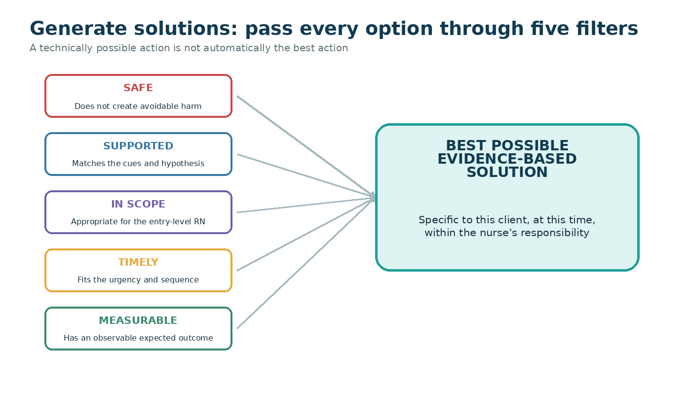 Diagram showing five filters for generating solutions: Is it supported by the cues? Is it appropriate to the urgency? Is it within nursing scope? Is it consistent with evidence? Does it produce a measurable outcome? Each filter narrows the candidate interventions to those that are safe and targeted.