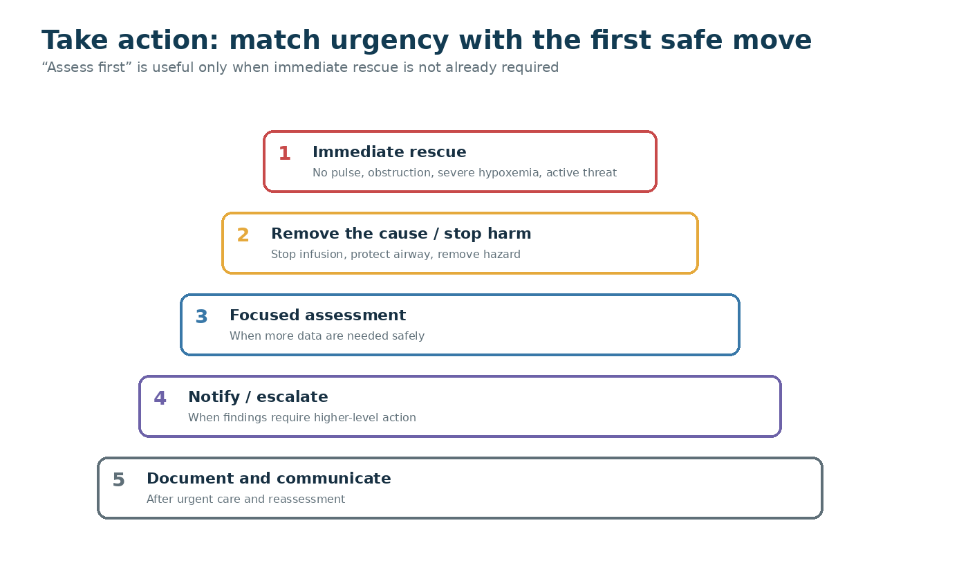 Diagram illustrating how urgency determines the first nursing action. A priority ladder shows immediate life threats at the top, followed by acute unexpected changes, time-sensitive treatments, and routine care at the base, with the first action selected matching the highest rung reached by the current clinical situation.