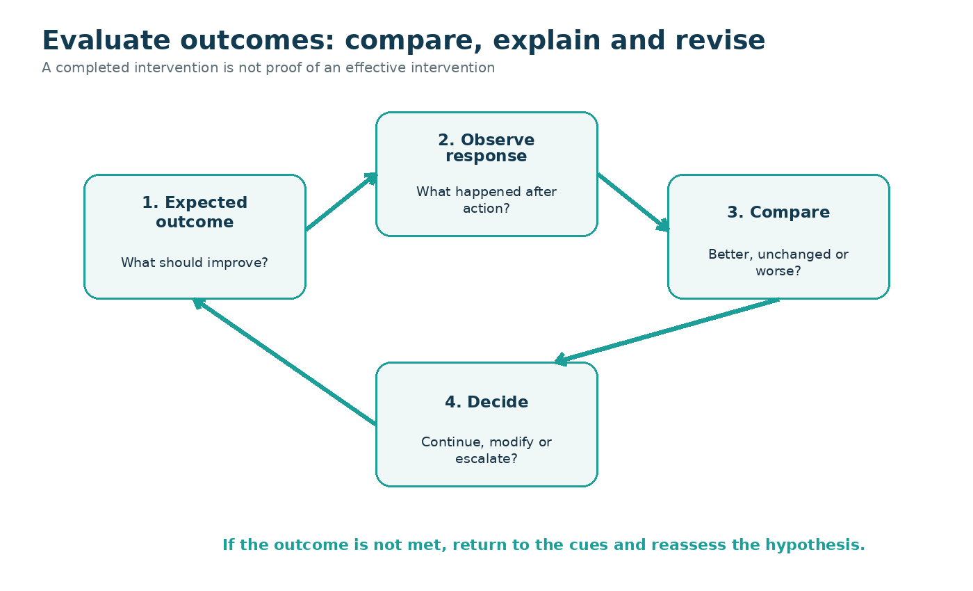Animated feedback loop diagram showing the evaluation process. The observed client response is compared to the expected outcome, and the result directs the nurse to one of three paths: continue the plan, revise the plan, or escalate. Arrows show how an unchanged or worsening response loops back to recognize new cues.