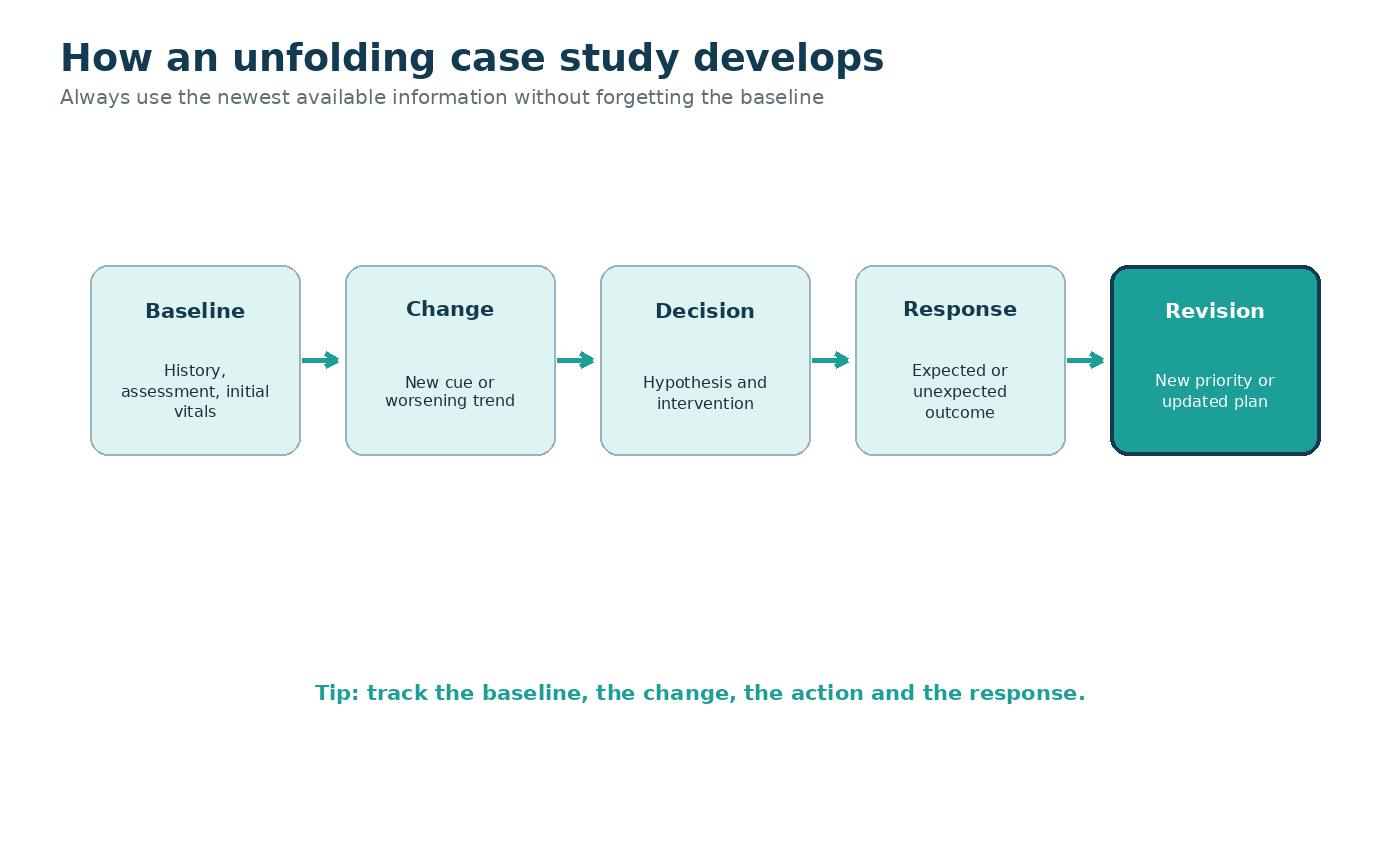 Animated diagram of an unfolding case-study timeline. A baseline client record is shown at the left, with new information added at each of the six item time points — new vital signs, lab results, nursing notes, and provider orders appear as the case progresses, illustrating how the story builds.