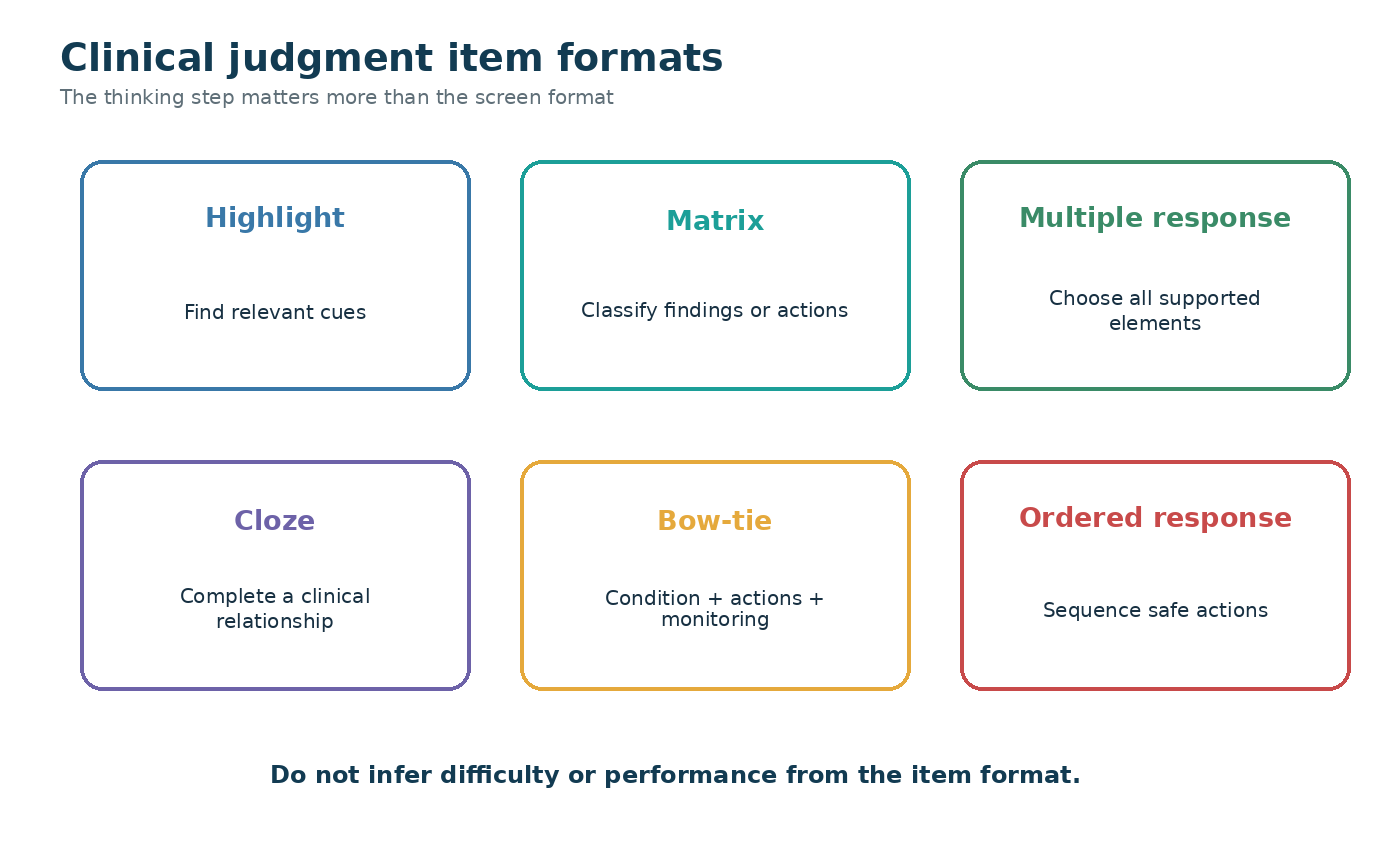 Overview diagram of the six implemented NGN formats: highlight, matrix, drag-and-drop, bow-tie, cloze/dropdown and extended multiple response, each labeled with its name and a brief description of the task.