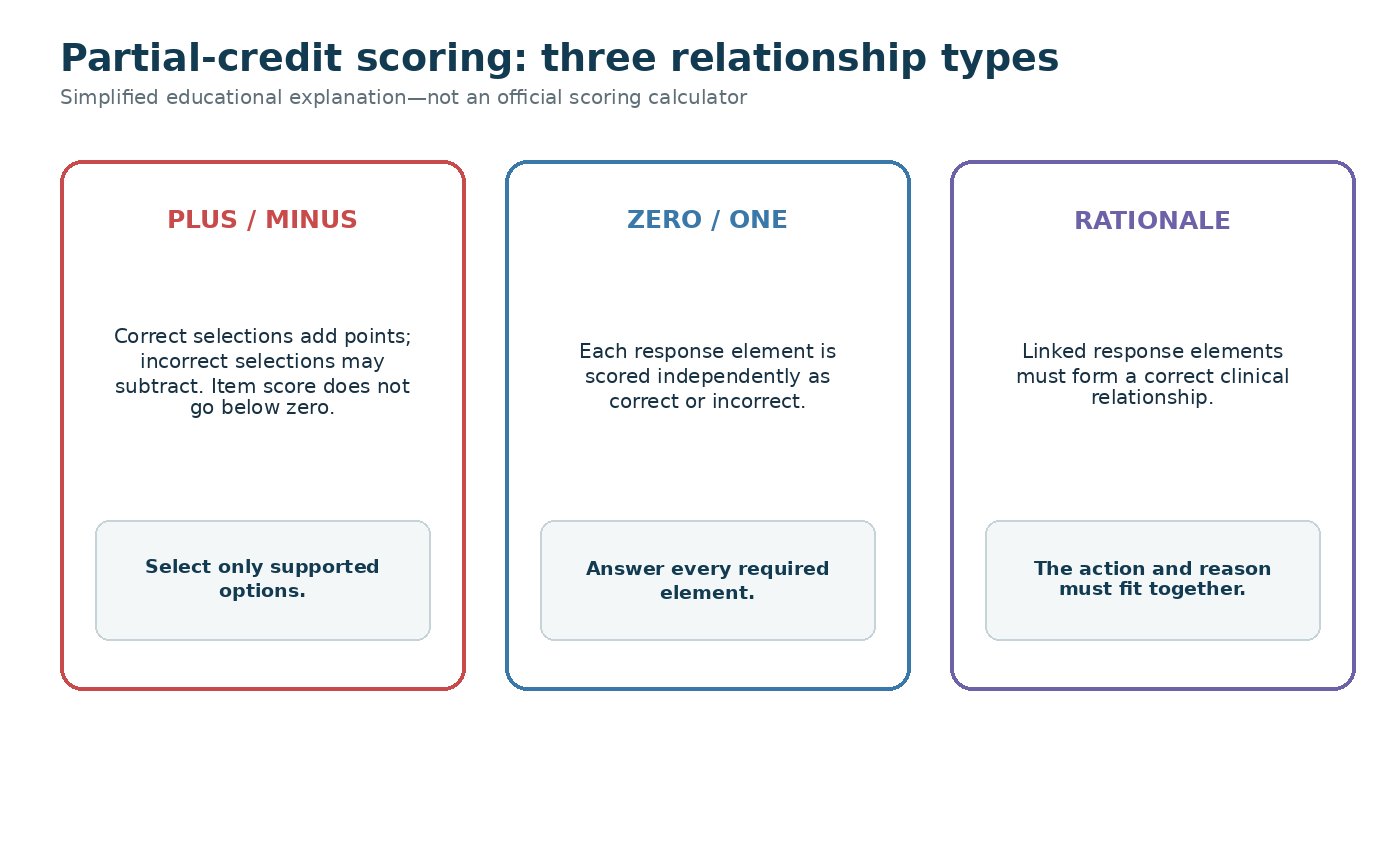 Side-by-side comparison of three partial-credit scoring principles: plus/minus (correct selections earn credit, incorrect selections can reduce it), zero/one (each response element is scored independently), and rationale scoring (linked elements must form a correct clinical relationship). Each model is shown with an example item result.