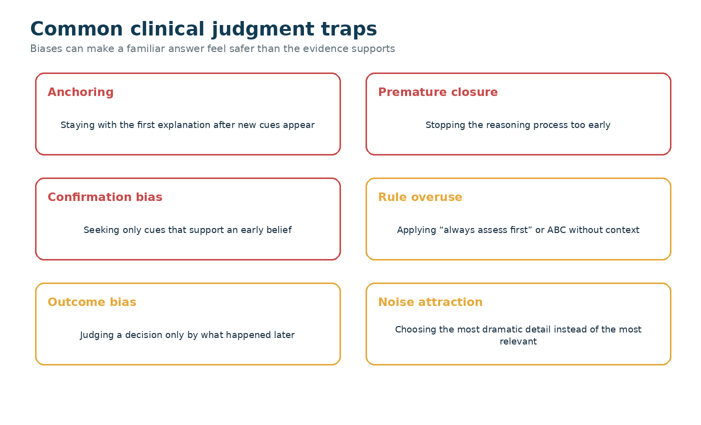 Diagram identifying six common clinical judgment cognitive biases: anchoring (staying with the first explanation), premature closure (stopping after one plausible answer), confirmation bias (ignoring contradictory cues), noise attraction (focusing on a dramatic but irrelevant detail), answer-option reasoning (building a story around a familiar option), and overthinking (imagining rare complications not supported by the record).