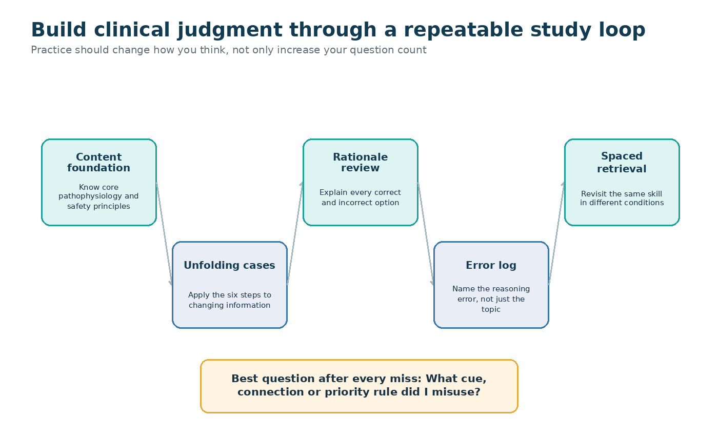 Diagram showing a four-phase clinical judgment study loop: practice with deliberate focus, analyze each error by naming the reasoning step and missed cue, apply a correction rule, and then re-practice the same skill 48-72 hours later. Arrows show the cycle continuing until mastery.