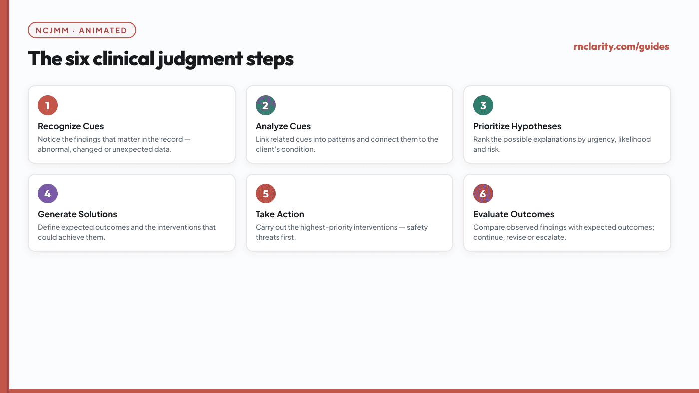 Animated diagram showing the six CJMM clinical judgment steps in a cycle: recognize cues, analyze cues, prioritize hypotheses, generate solutions, take action, and evaluate outcomes.