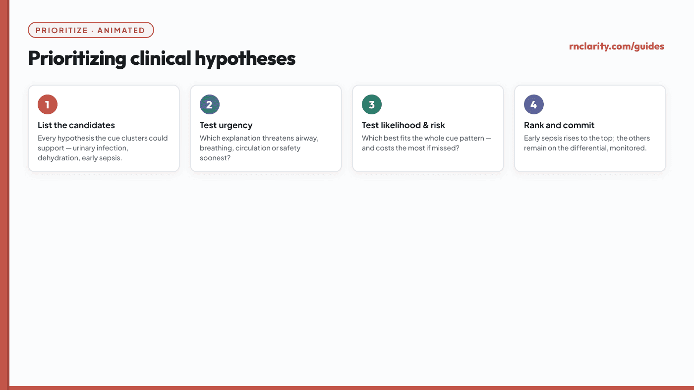 Animated diagram showing three competing clinical hypotheses ranked by urgency, likelihood, and risk — with the highest-priority hypothesis highlighted at the top.