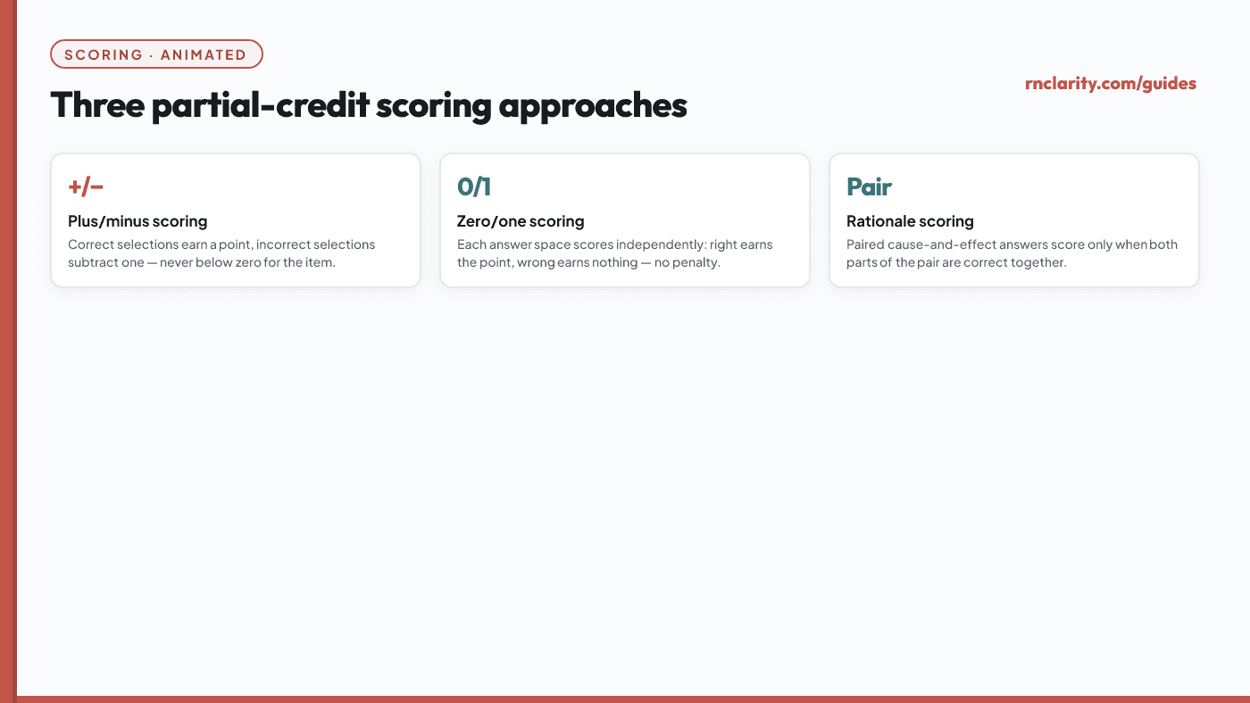 Animated comparison of three partial-credit scoring approaches side by side: plus/minus, zero/one, and rationale scoring, each showing how selections affect the item score.