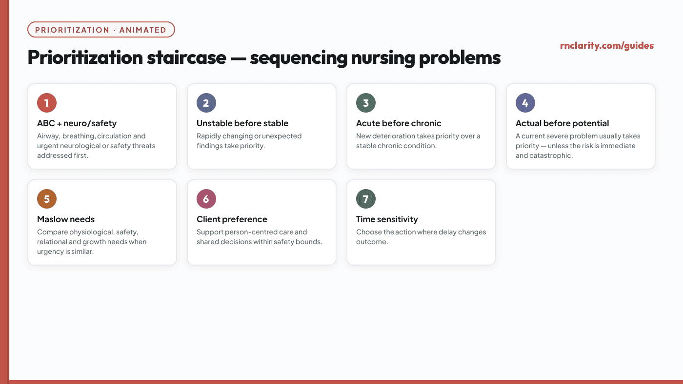 Animated prioritization staircase with steps lighting up from bottom to top: ABC threats, unstable before stable, acute before chronic, actual before potential, Maslow needs, client preference, time sensitivity.