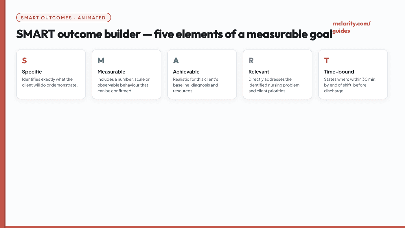 Animated SMART outcome builder revealing each letter with its definition: Specific, Measurable, Achievable, Relevant, Time-bound.