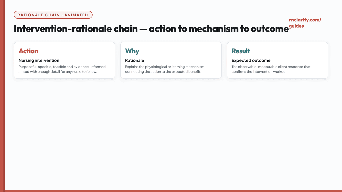 Animated intervention-rationale chain showing chain links pulsing from Intervention through Rationale to Outcome.