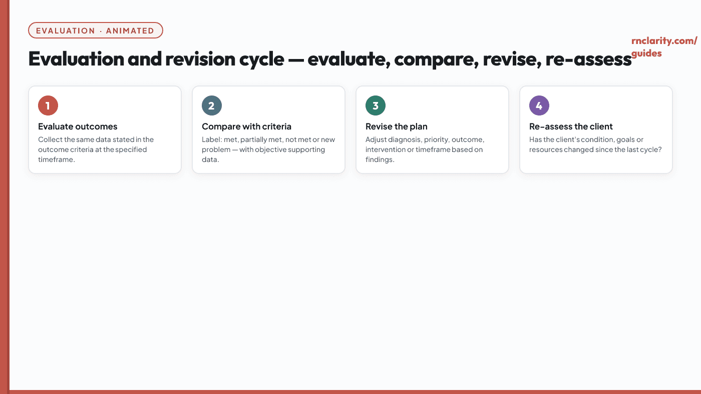 Animated evaluation and revision cycle showing four phases looping: evaluate outcomes, compare with criteria, revise the plan, and re-assess the client.