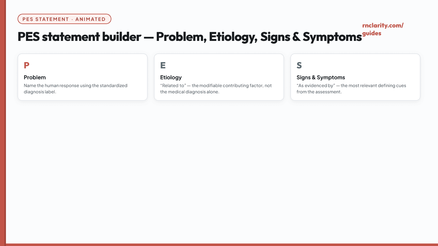 Animated PES statement builder filling three labelled slots left to right: Problem, then 'related to' plus Etiology, then 'as evidenced by' plus Signs and Symptoms.