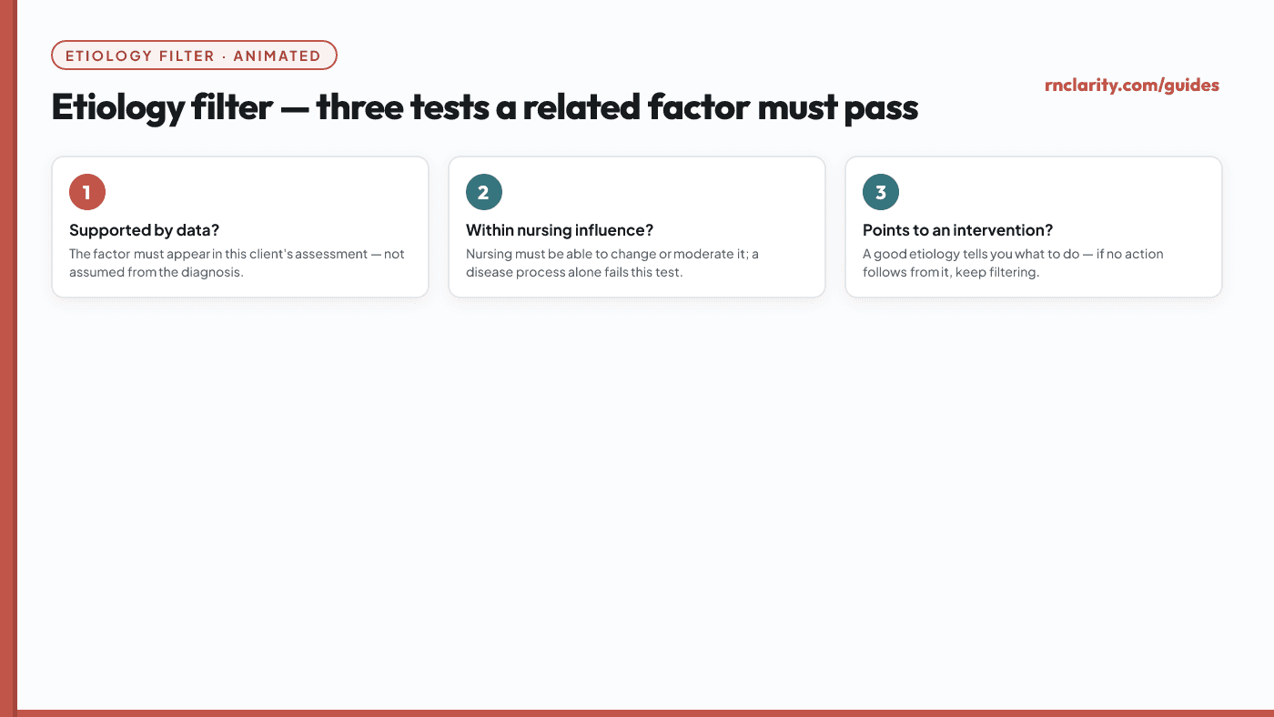 Animated etiology filter showing a candidate related factor passing or failing three tests: Is it supported by assessment data? Is it within nursing influence? Does it point to an addressable intervention?