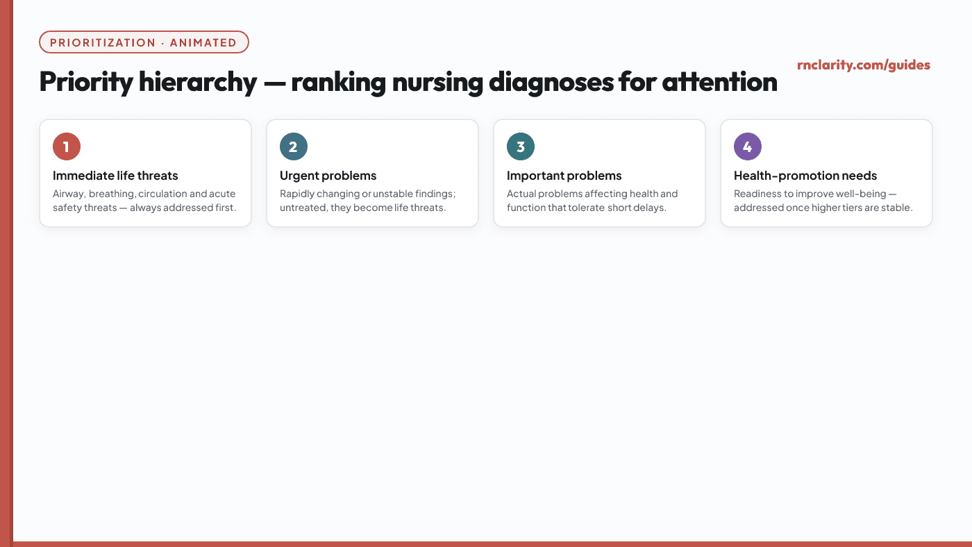 Animated priority hierarchy showing nursing diagnoses arranged by urgency: immediate life threats at the top, then urgent problems, then important problems, then health-promotion needs at the base.