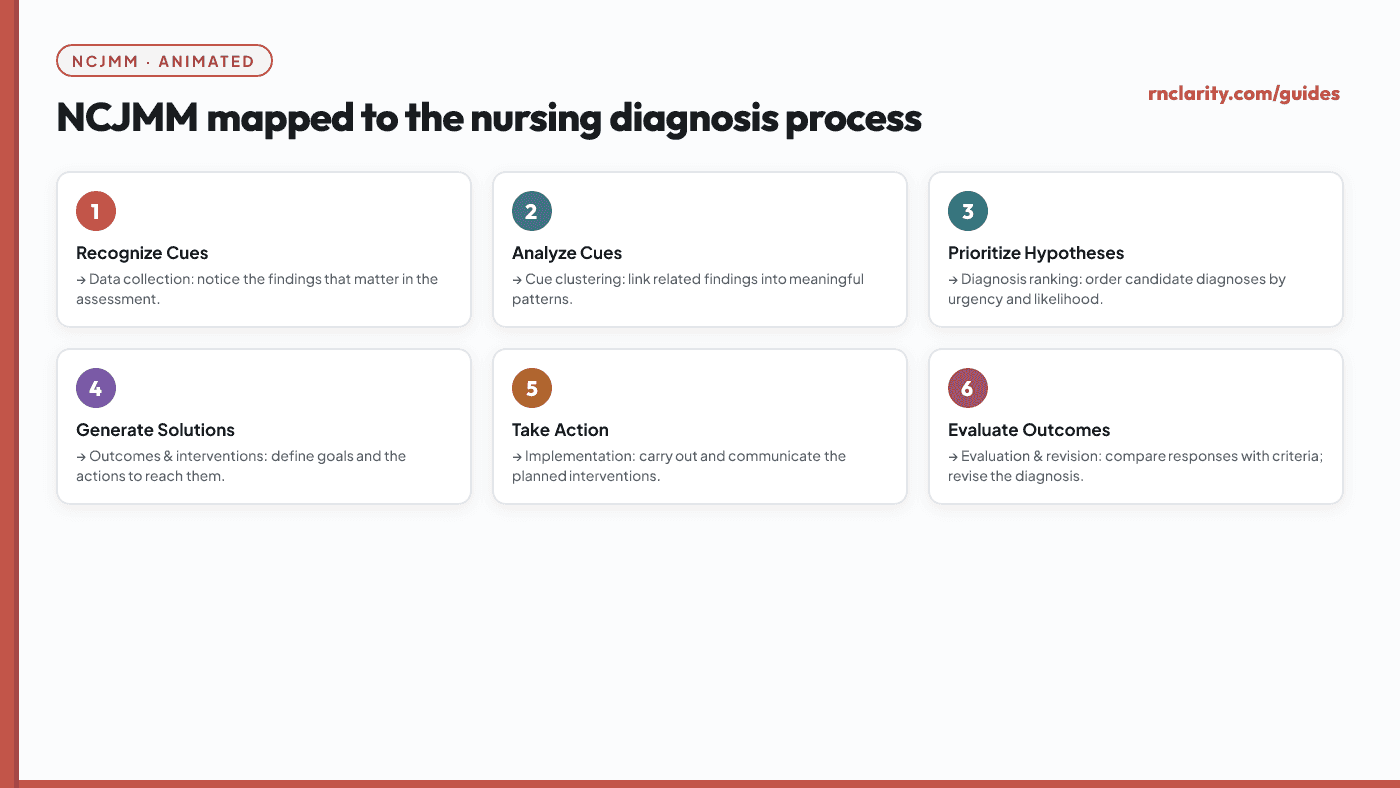 Animated diagram mapping each of the six CJMM cognitive steps to a phase of the nursing diagnosis process: Recognize Cues to data collection, Analyze Cues to cue clustering, Prioritize Hypotheses to diagnosis ranking, Generate Solutions to outcomes and interventions, Take Action to implementation, and Evaluate Outcomes to evaluation and diagnosis revision.